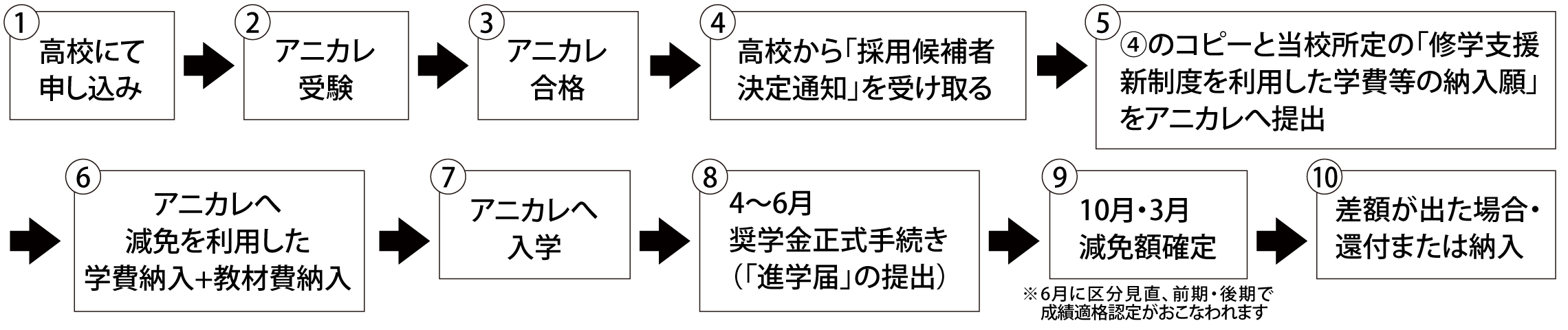 申し込みから給付・減免までの流れ（予約採用の場合）