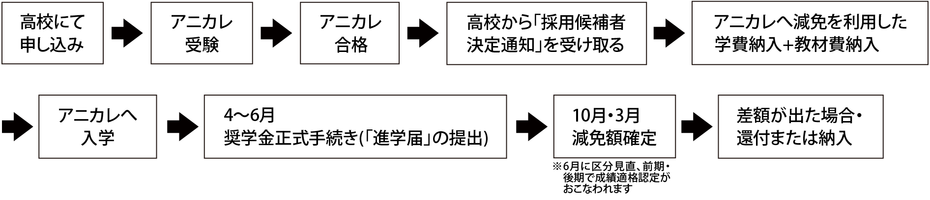 申し込みから給付・減免までの流れ（予約採用の場合）